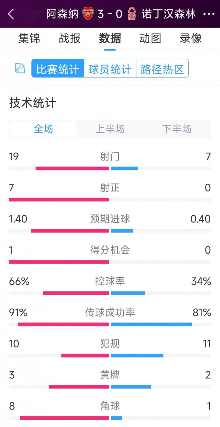 完勝！阿森納3-0諾丁漢森林全場數(shù)據(jù)：射門19-7，射正7-0