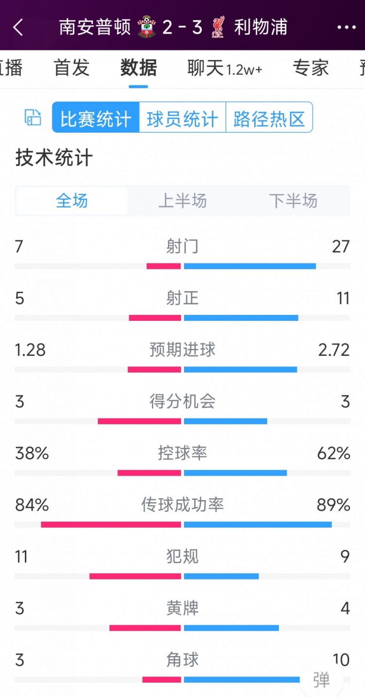 有驚無險！利物浦3-2南安普頓全場數(shù)據(jù)：射門27-7，射正11-5