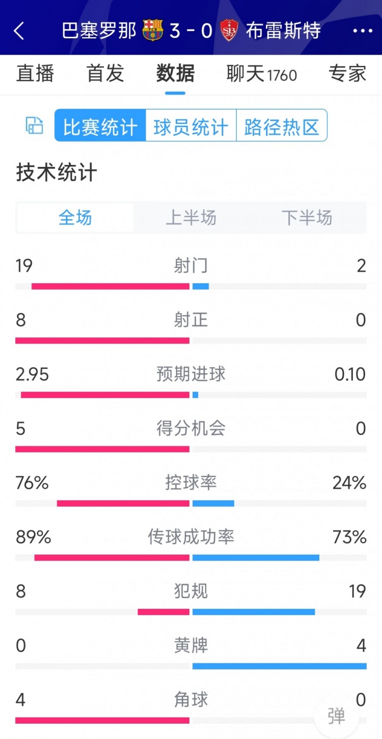 碾壓！巴薩3-0布雷斯特全場數(shù)據(jù)：射門19-2，射正8-0