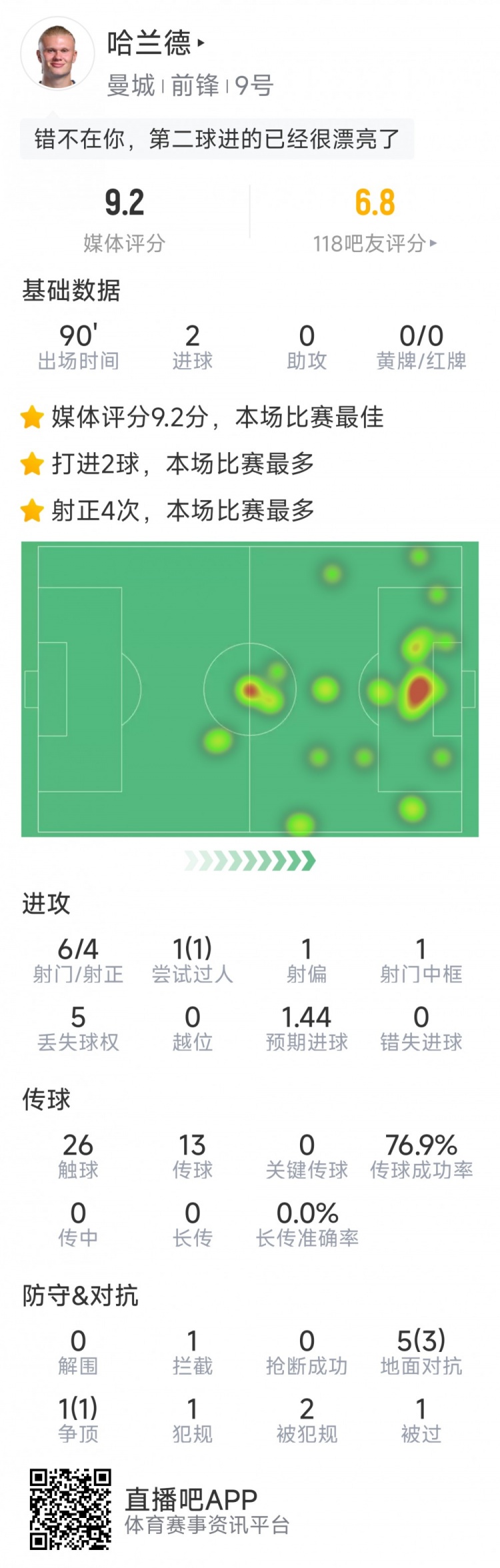 哈蘭德本場數(shù)據(jù)：梅開二度，6射4正，1次中框，評分9.2分